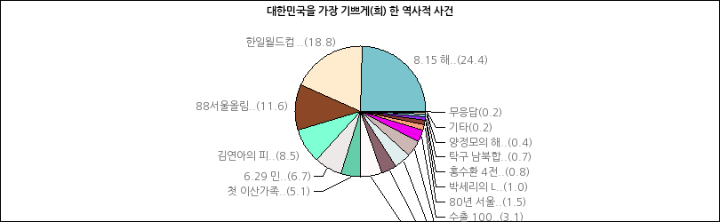 그래프2