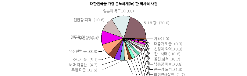 그래프2