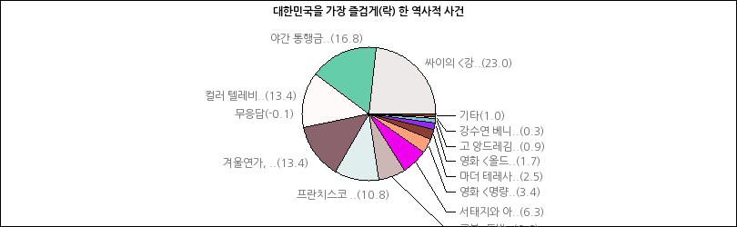 그래프2