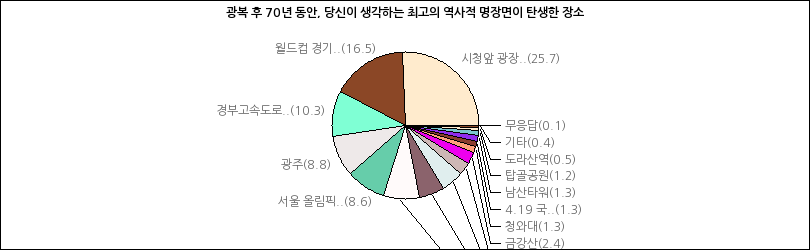 그래프2