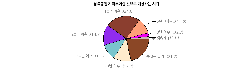 그래프2