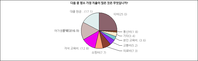 그래프2