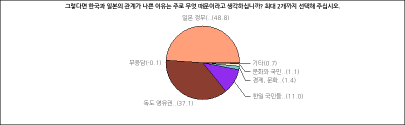 그래프2