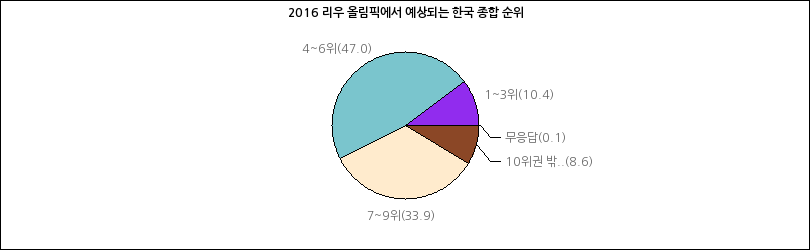 그래프2