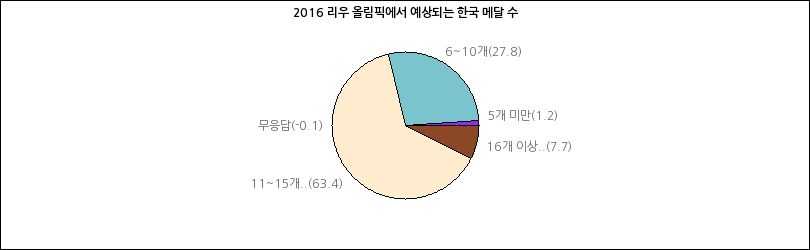 그래프2