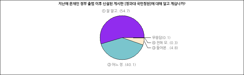 그래프2