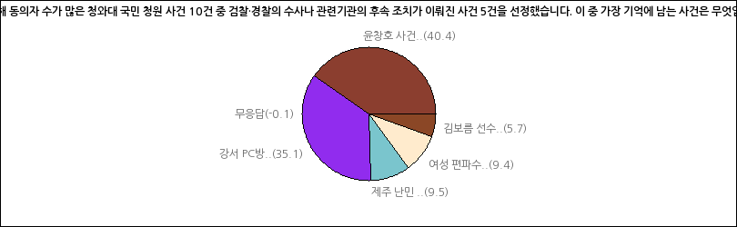 그래프2