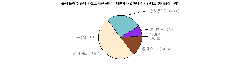 그래프2