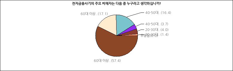 그래프2