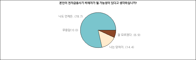 그래프2